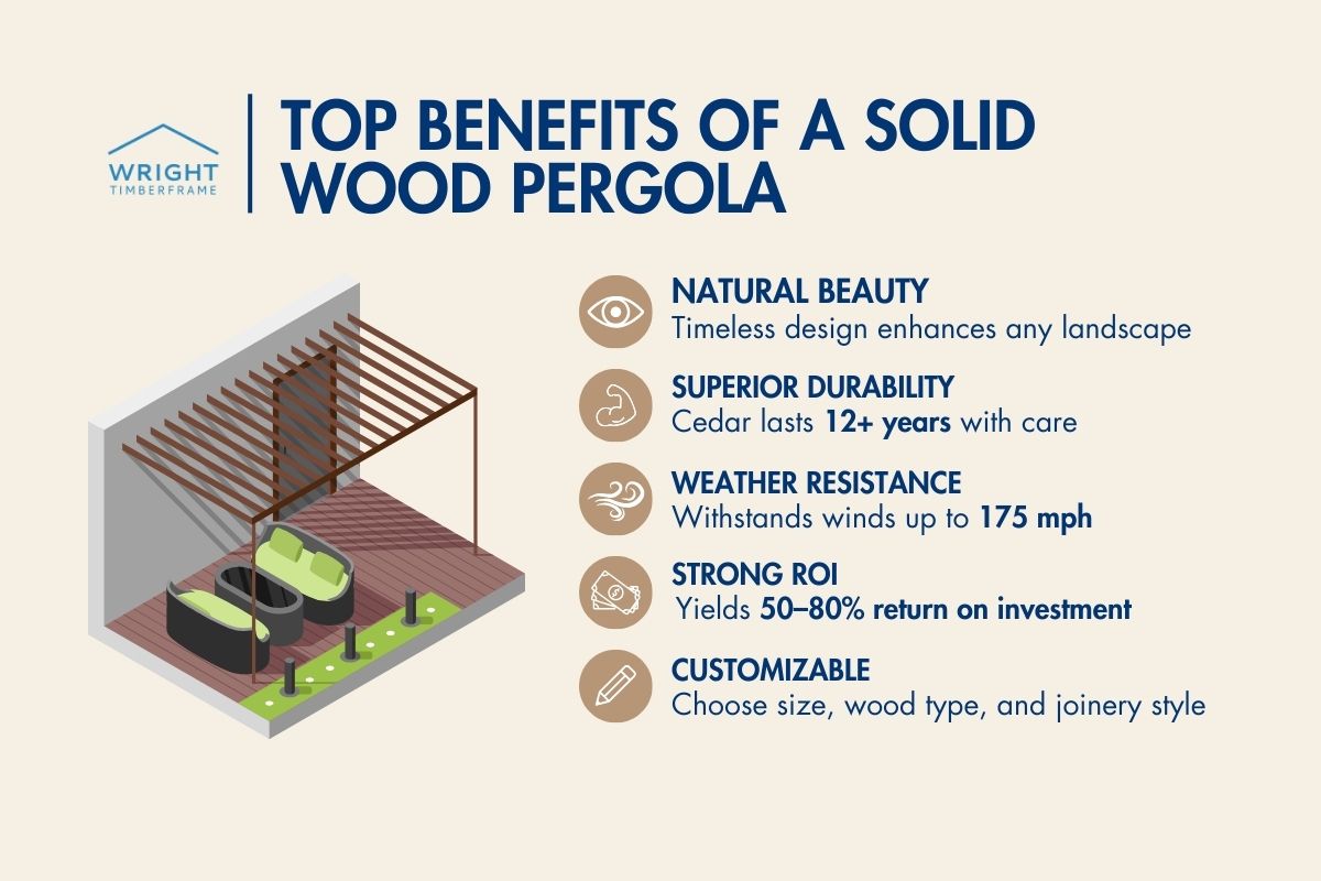 Top Benefits of a Solid Wood Pergola Infographic on Solid wood pergola benefits: natural beauty, cedar durability, wind resistance, strong ROI, customizable