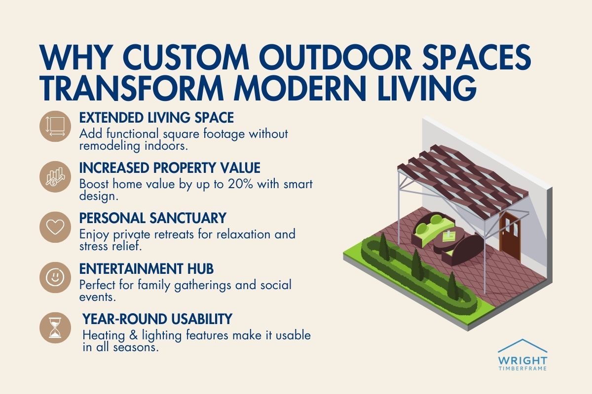 Infographic on benefits of a Custom outdoor space: added living space, more value, retreat, gatherings, year-round use