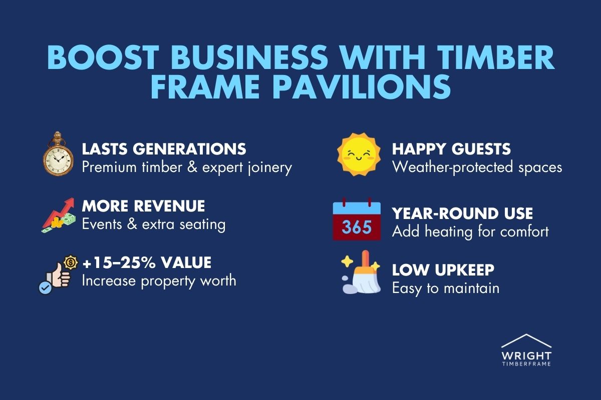 Business Benefits of Timber Frame Pavilions Infographic showing benefits of timber frame pavilions, including durability, revenue growth, property value, guest comfort, and low upkeep