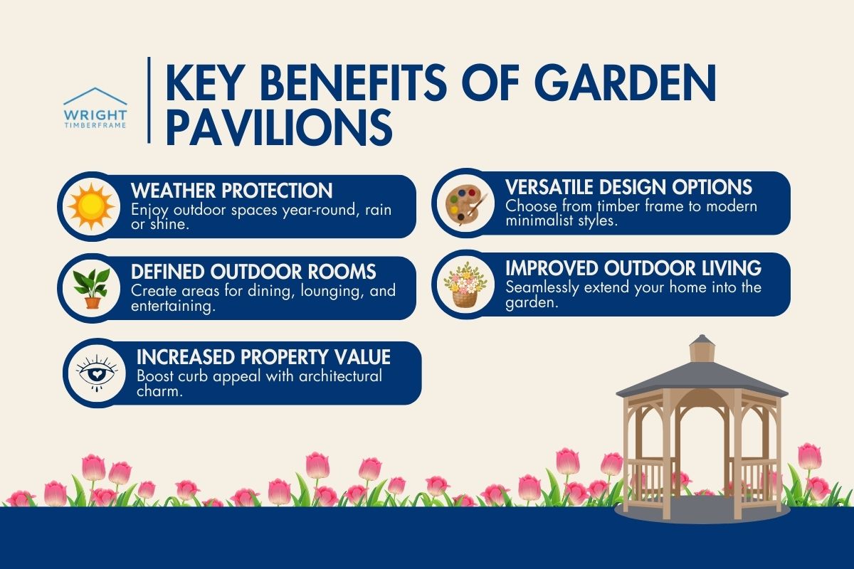 Infographic on benefits of garden pavilions: weather protection, rooms, design options, better living, added value