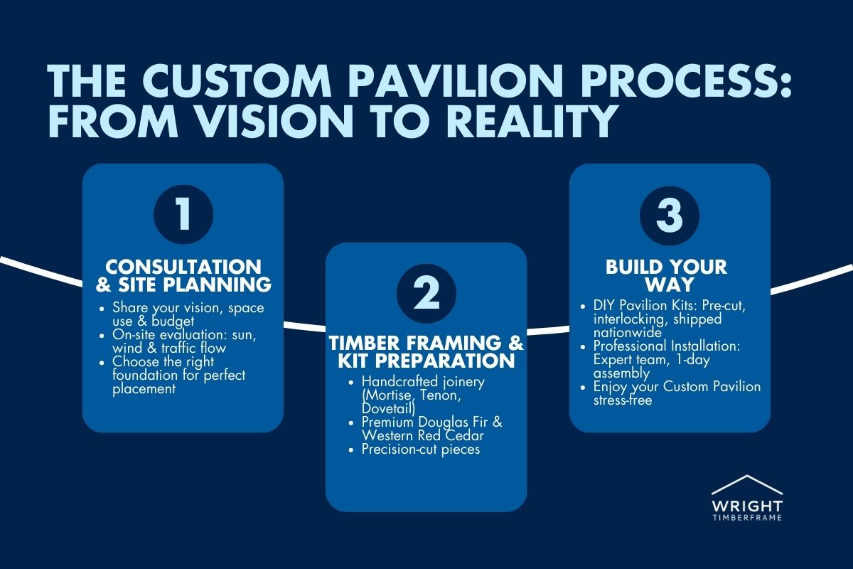 The Custom Pavilion Process: Step-by-Step Infographic outlining the custom pavilion process: consultation, site planning, timber framing prep, and build options