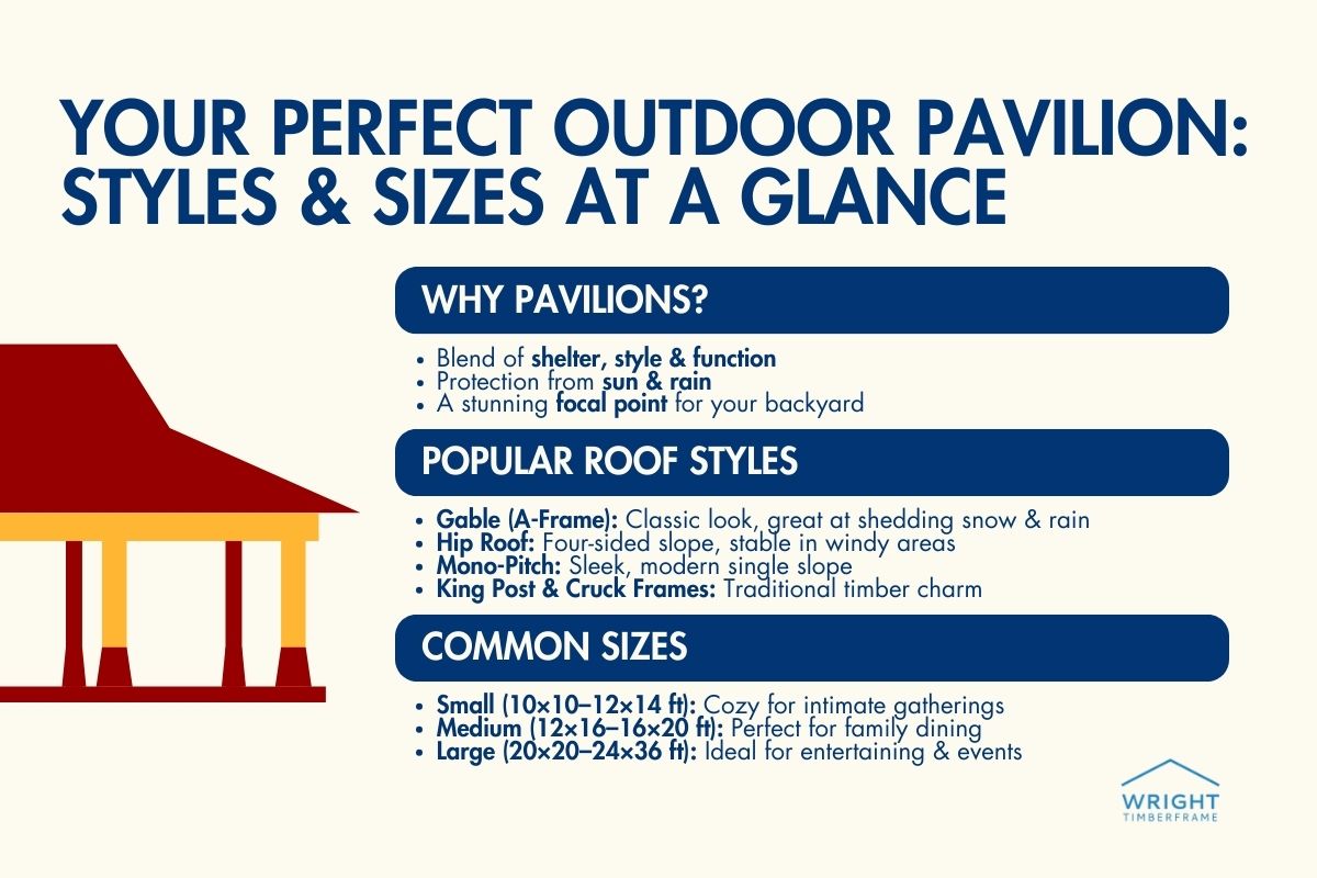 Outdoor Pavilion Styles & Sizes at a Glance Infographic overview of outdoor pavilion designs with popular roof styles and common sizes for backyard spaces.