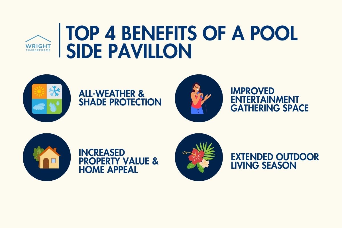 Top benefits of a poolside pavilion Top benefits of a poolside pavilion: all-weather shade, better entertaining, higher value, longer season