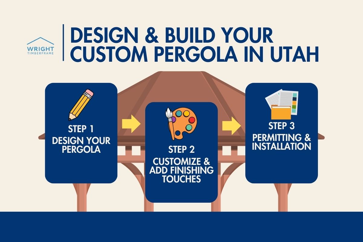 Design and Build Your Custom Pergola in Utah Infographic on benefits of a Custom outdoor space: added living space, more value, retreat, gatherings, year-round use