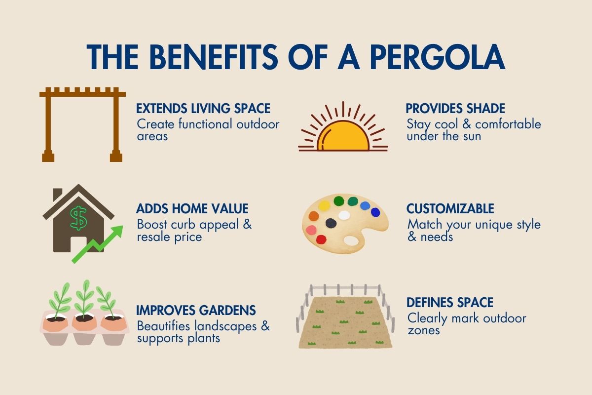 Top Benefits of Adding a Pergola Infographic showing six benefits of pergolas with icons and text, complementing pictures of pergolas that enhance outdoor living spaces.