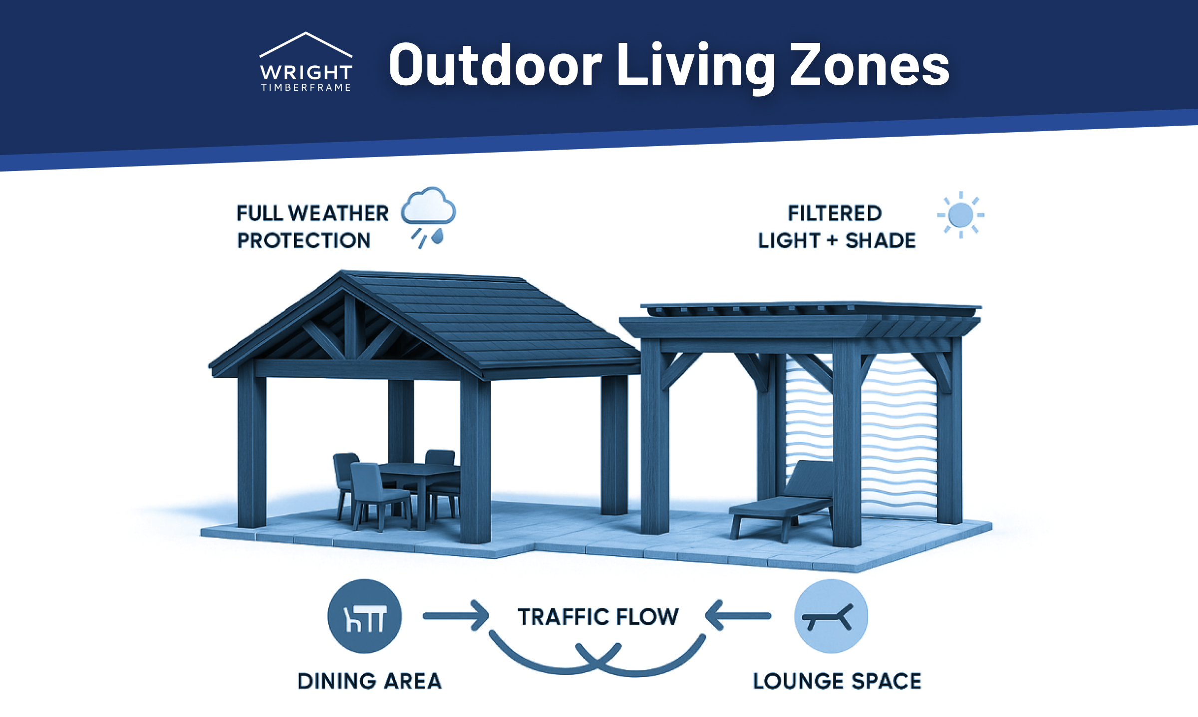 Outdoor Living Zones Guide Infographic by Wright Timberframe showing pavilion and pergola zones for outdoor living — dining area with full weather protection and lounge space with shade.