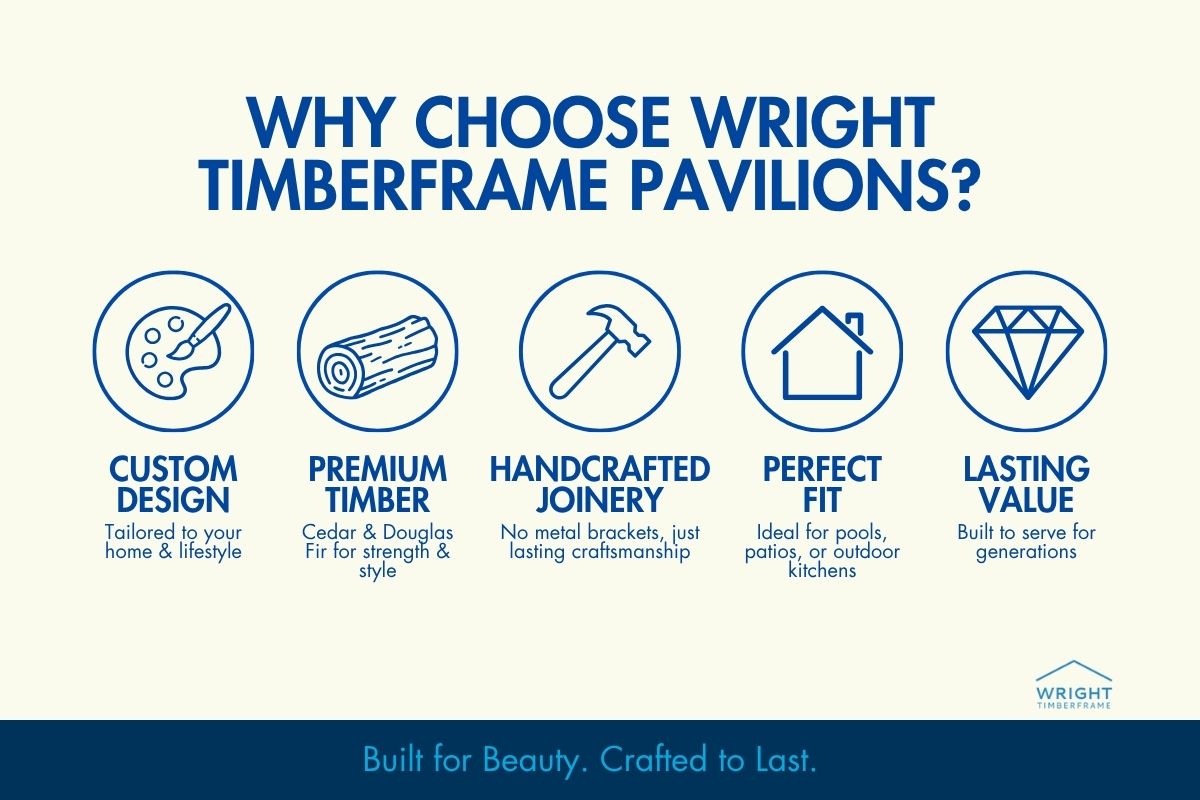 Why Choose Wright Timberframe Pavilions Infographic listing reasons to choose Wright Timberframe pavilions, highlighting custom design, premium timber, handcrafted joinery, perfect fit, and lasting value.