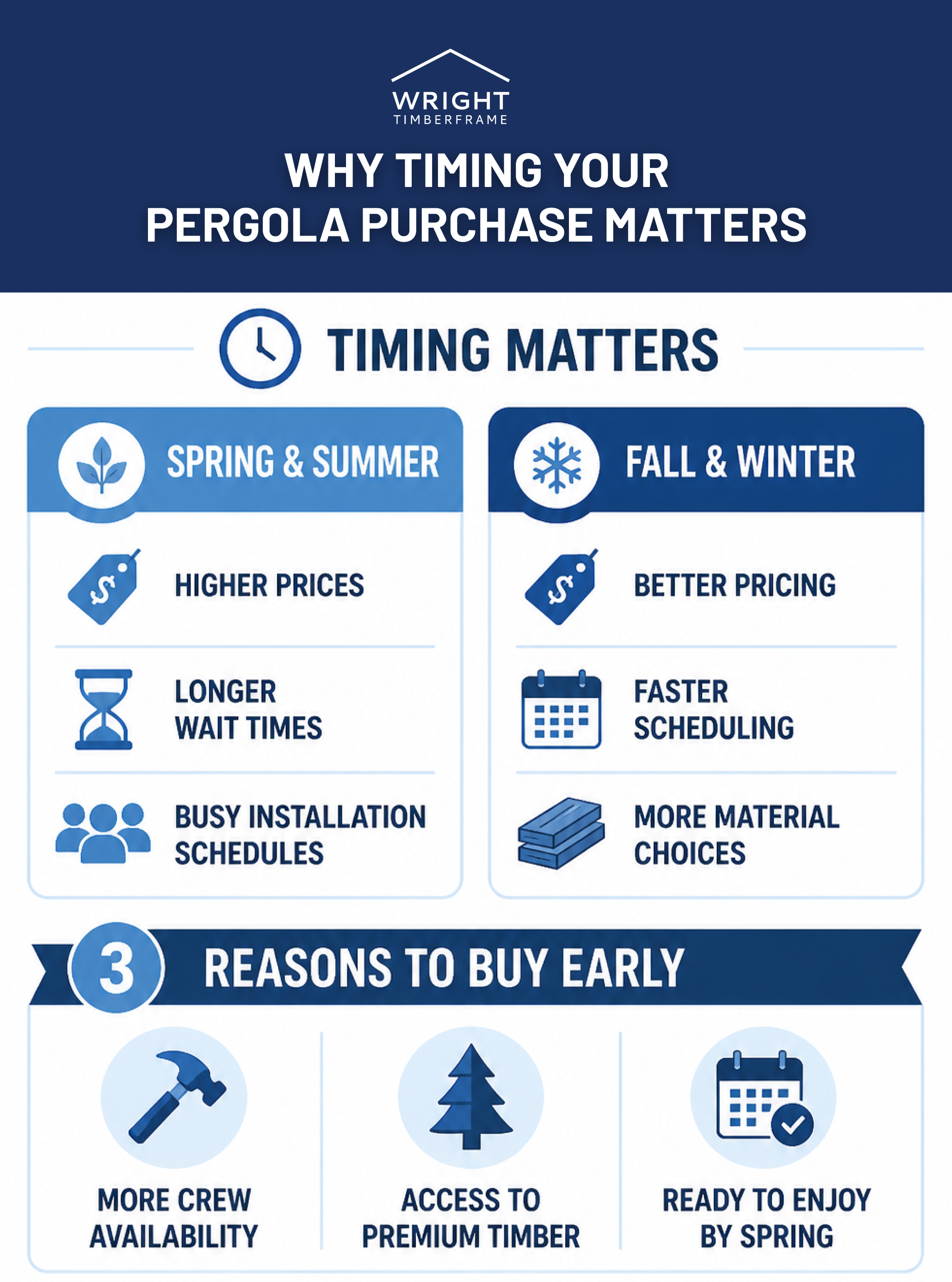 Infographic showing the best time to buy a pergola by comparing spring and summer with fall and winter benefits.