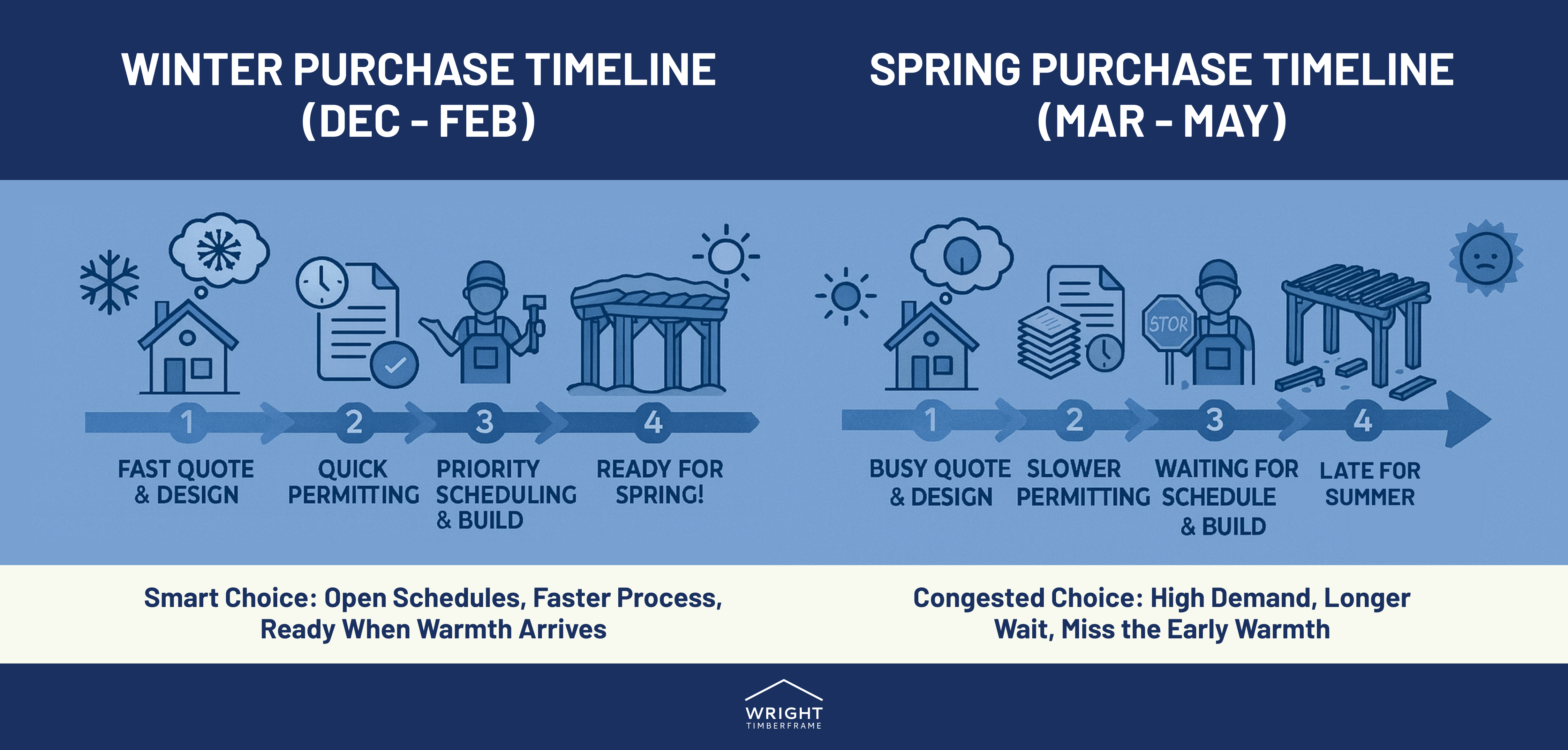 Winter vs Spring Pergola Purchase Timeline Comparison Infographic comparing winter and spring pergola purchase timelines, showing faster quotes, quicker permitting, and priority scheduling in winter versus delays and longer waits in spring.
