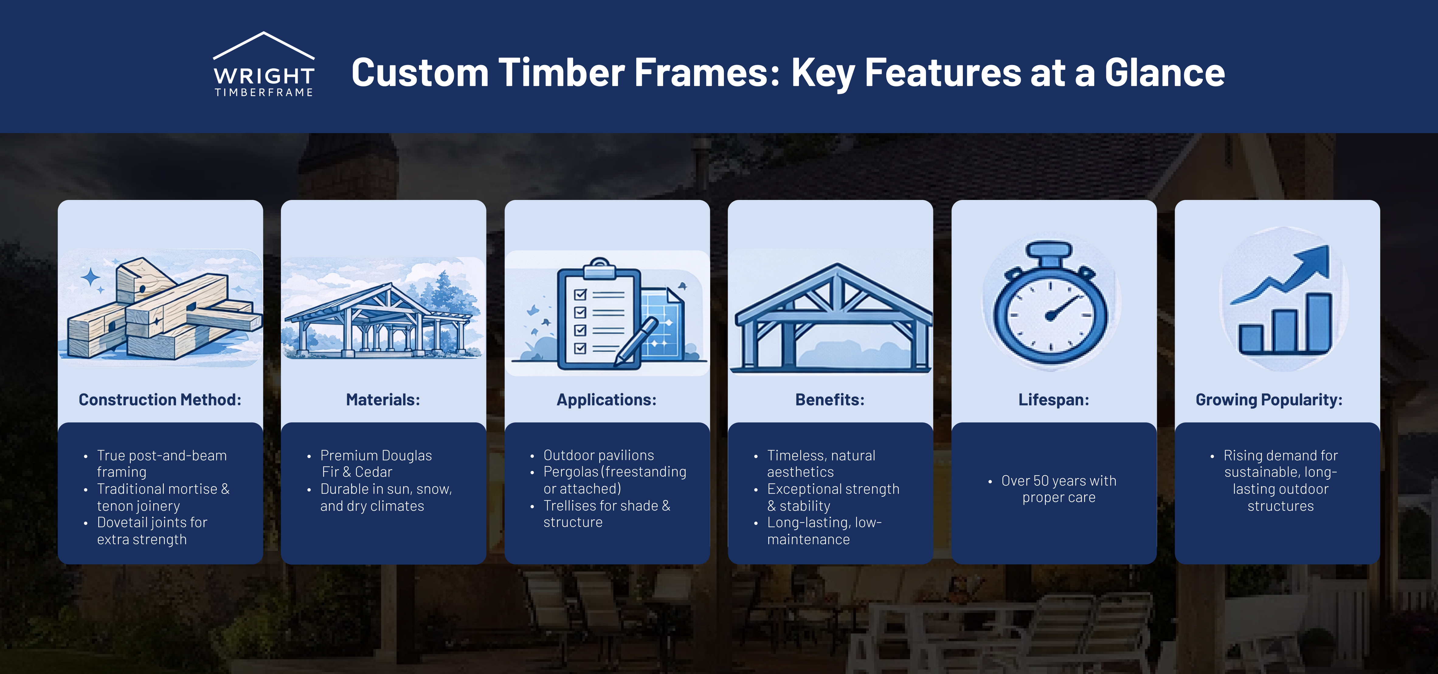 Custom Timber Frames: Key Features at a Glance Infographic showing key features of custom timber frames, including construction methods, materials, applications, benefits, lifespan, and growing popularity.