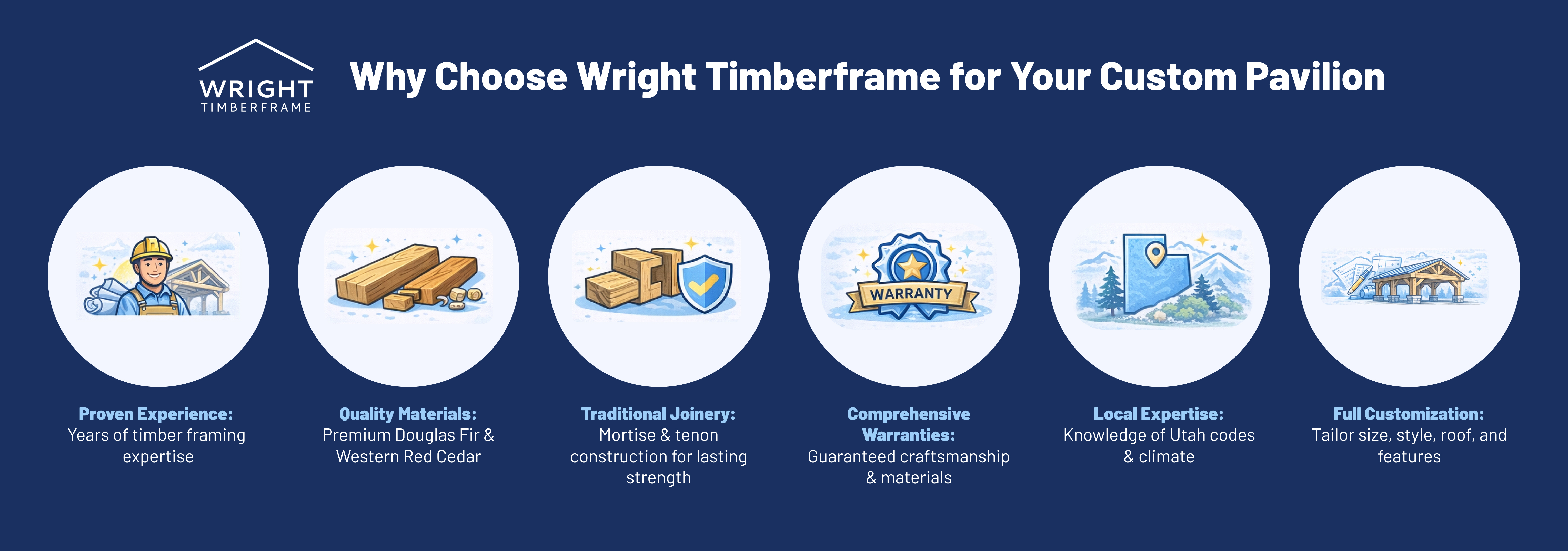 Why Choose Wright Timberframe for Your Custom Pavilion Infographic explaining why Wright Timberframe stands out among custom pavilion builders highlighting experience, materials, warranties, etc.
