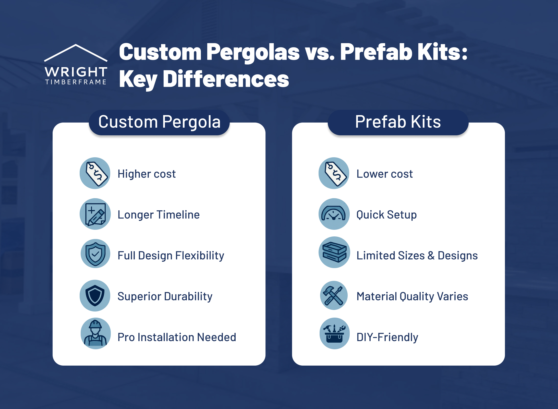 Custom Pergolas vs. Prefab Kits: Key Differences Explained Comparison graphic showing custom pergolas versus prefab pergola kits, highlighting differences in cost, installation time, design flexibility, durability, and DIY options.