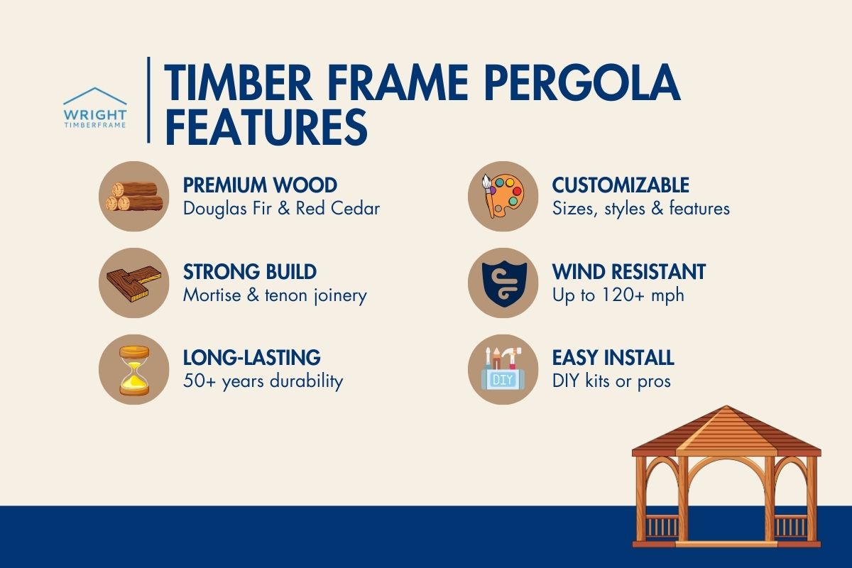 Timber Frame Pergola Features and Benefits Graphic outlining timber frame pergola features, including premium wood materials, strong joinery, customization options, wind resistance, and long-lasting durability.