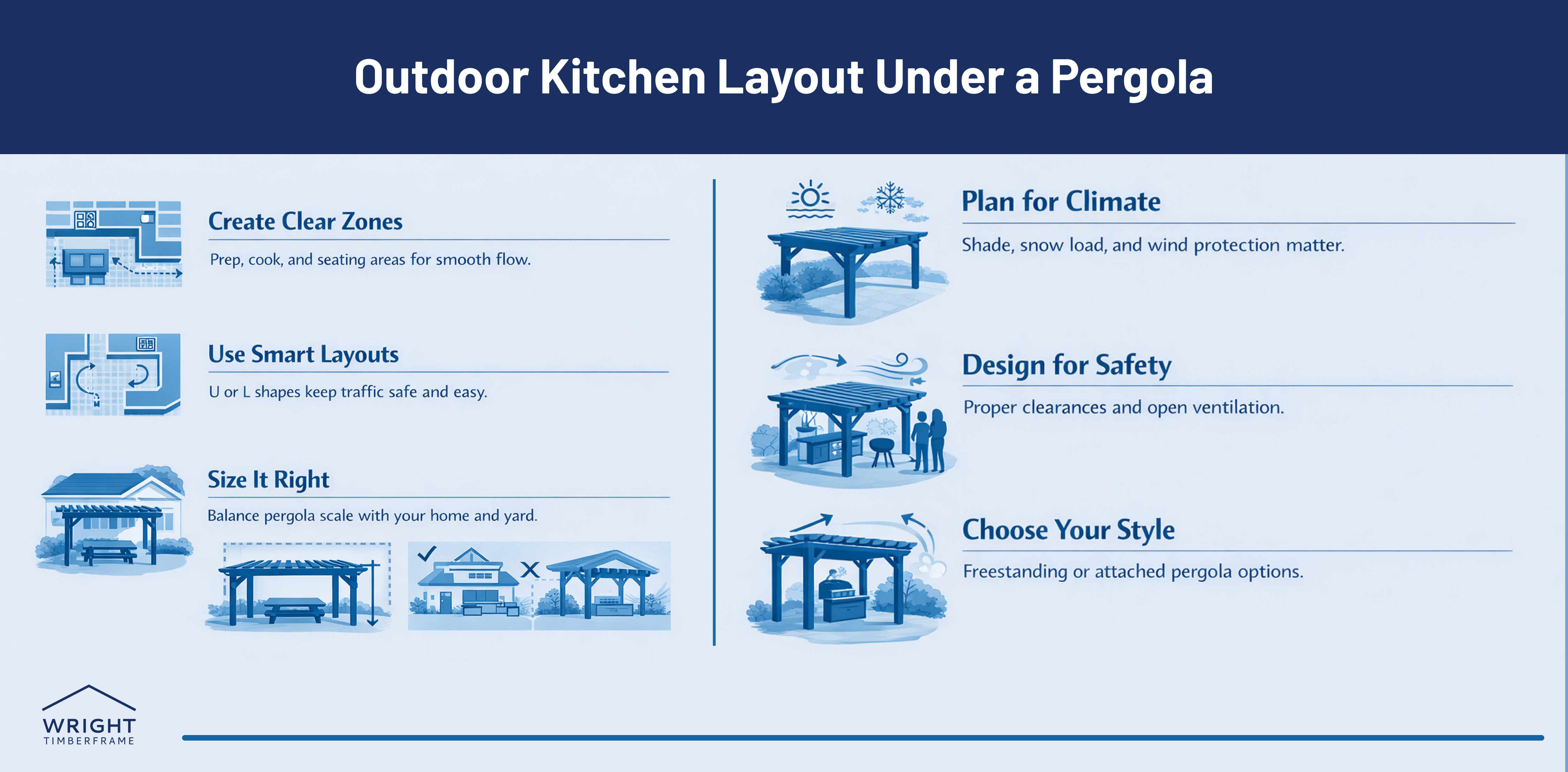 Outdoor Kitchen Layout Under a Pergola Infographic showing layout tips for outdoor kitchens with pergolas, including zoning, safe clearances, climate planning, and pergola style options.