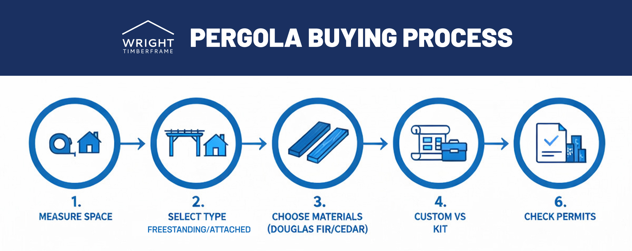 Pergola Buying Guide: Step-by-Step Buying Process Pergola buying guide infographic outlining the pergola buying process, including measuring space, selecting type, choosing materials, custom versus kit options, and checking permits.