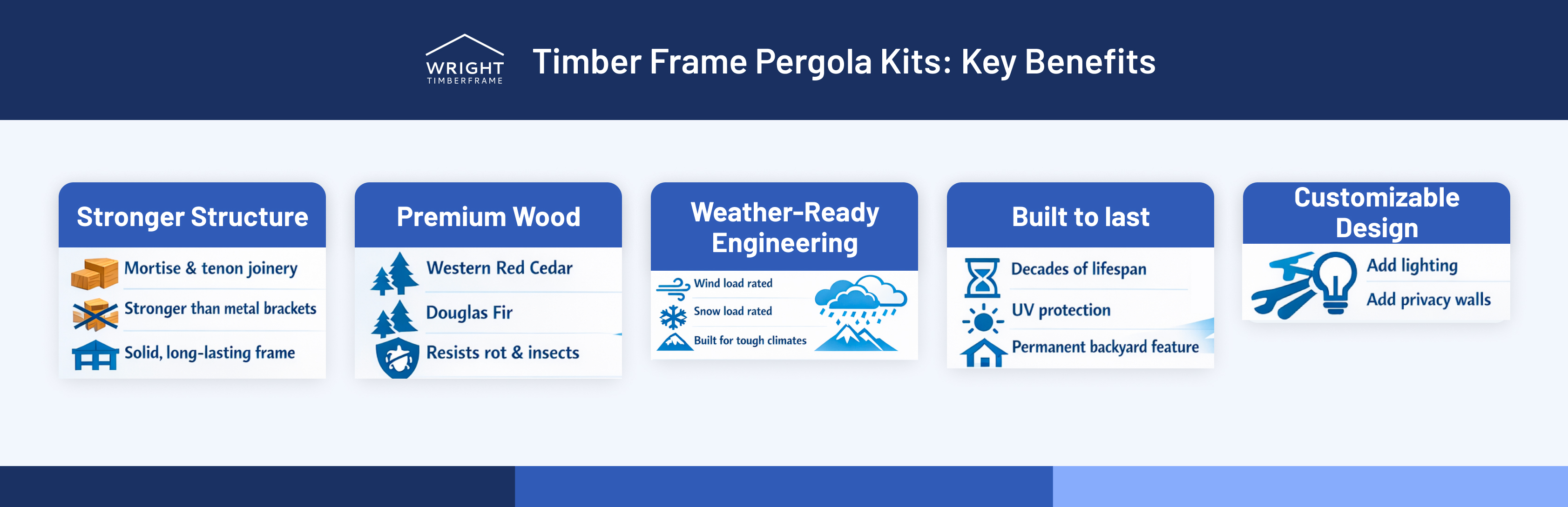 Timber frame pergola kits benefits graphic showing strong joinery, premium wood options, weather engineering, durability, and custom design features