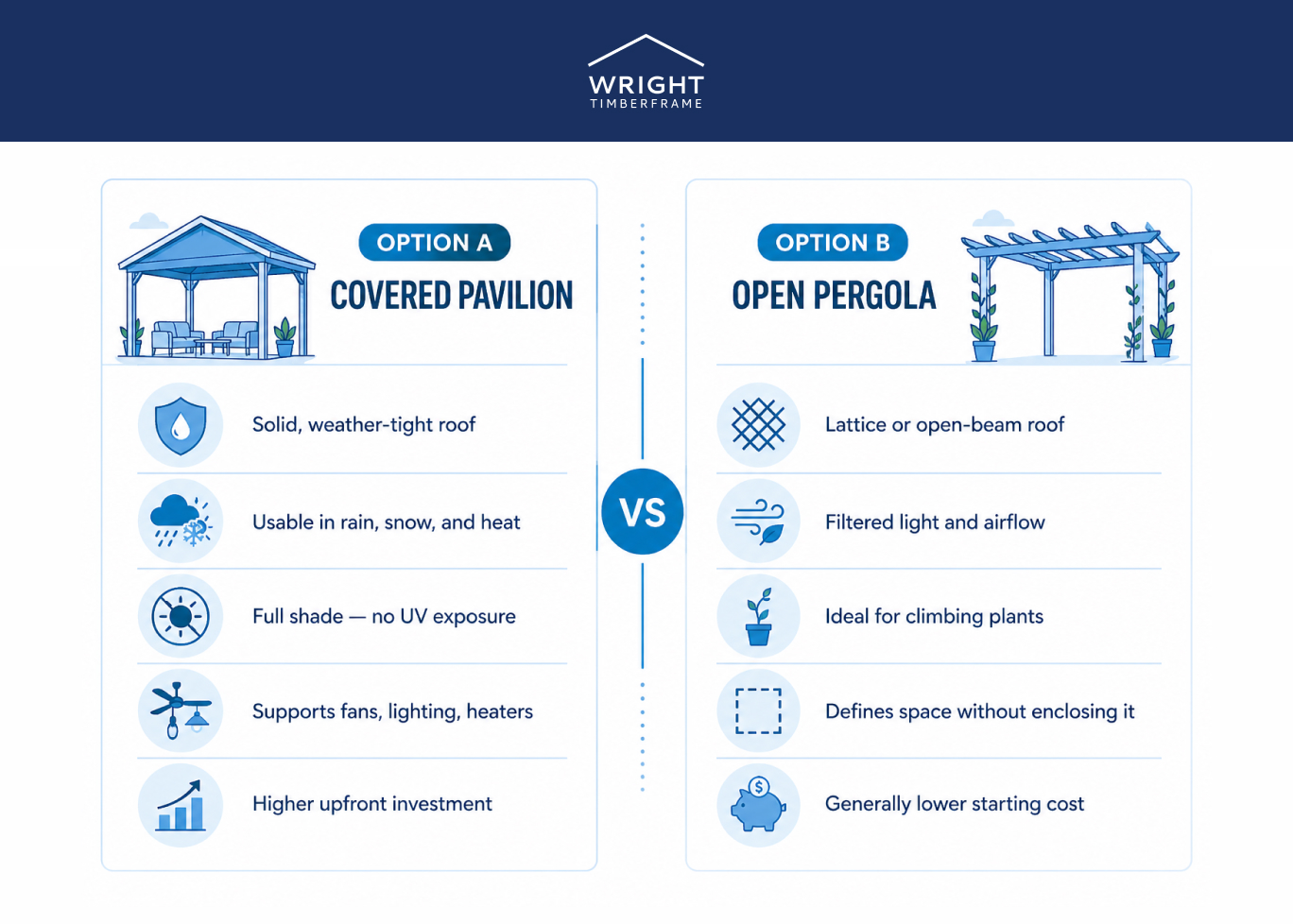 Covered Pavilion vs Open Pergola infographic comparing roof, shade, cost, and outdoor comfort features side by side