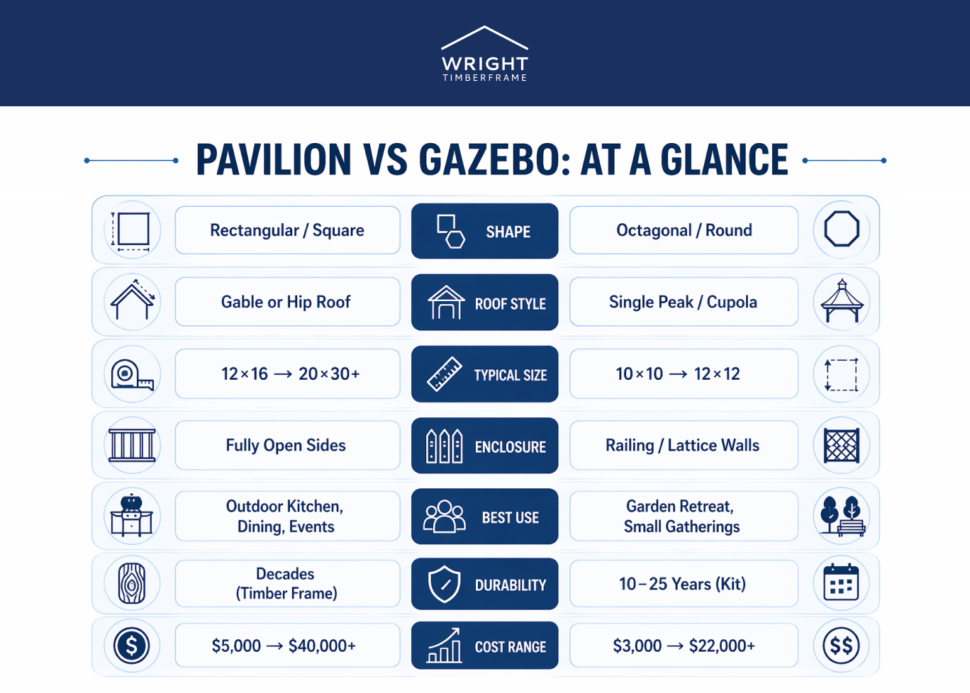 Pavilion vs Gazebo infographic comparing shape, roof style, size, enclosure, uses, durability, and cost for outdoor structures