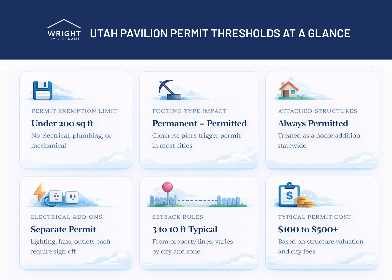 Pavilion building permit Utah guide showing permit limits, setbacks, costs, and rules for building timber frame pavilions