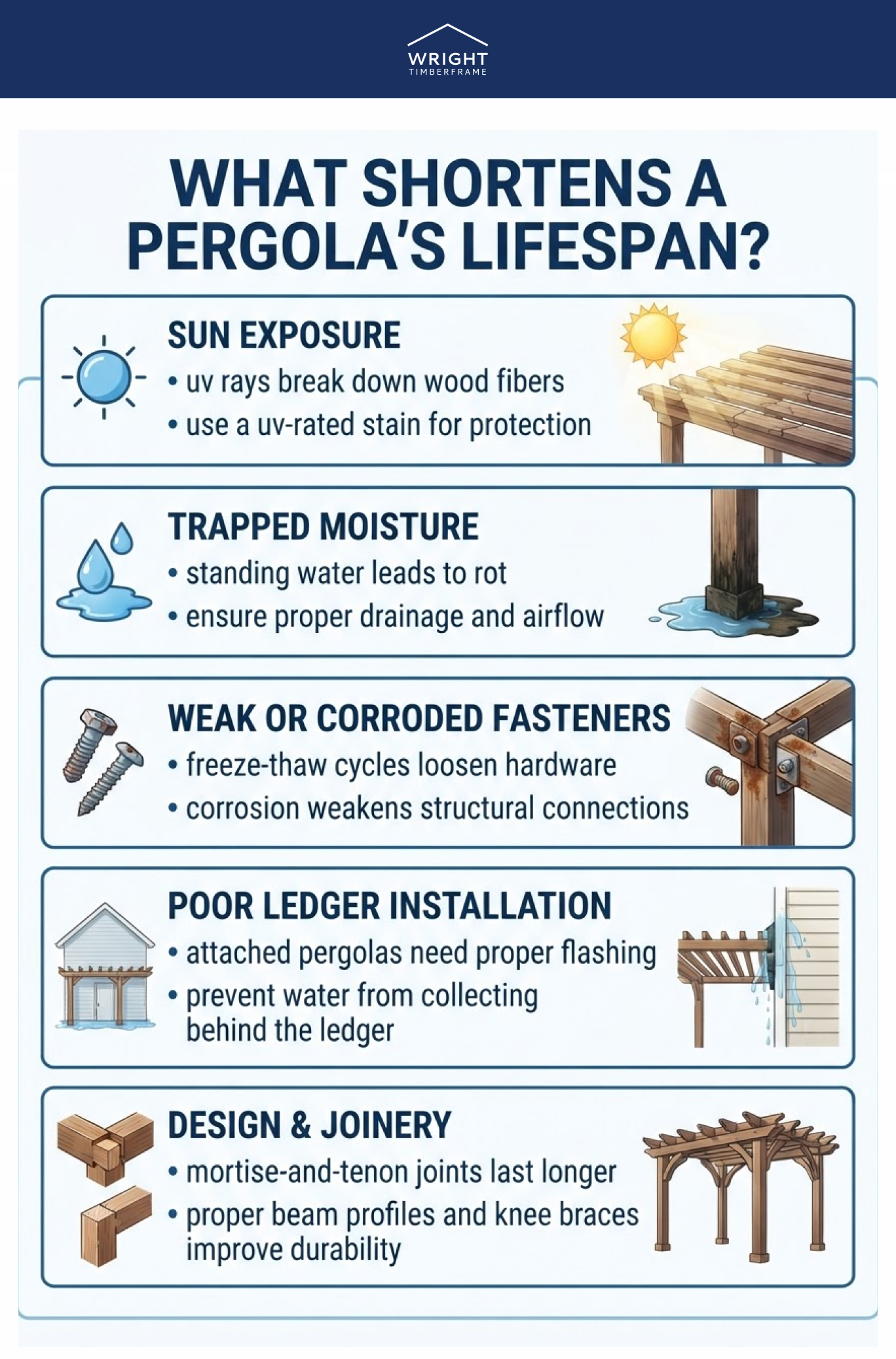 How long do wood pergolas last? Infographic showing UV exposure, moisture, fasteners, installation, and joinery factors.