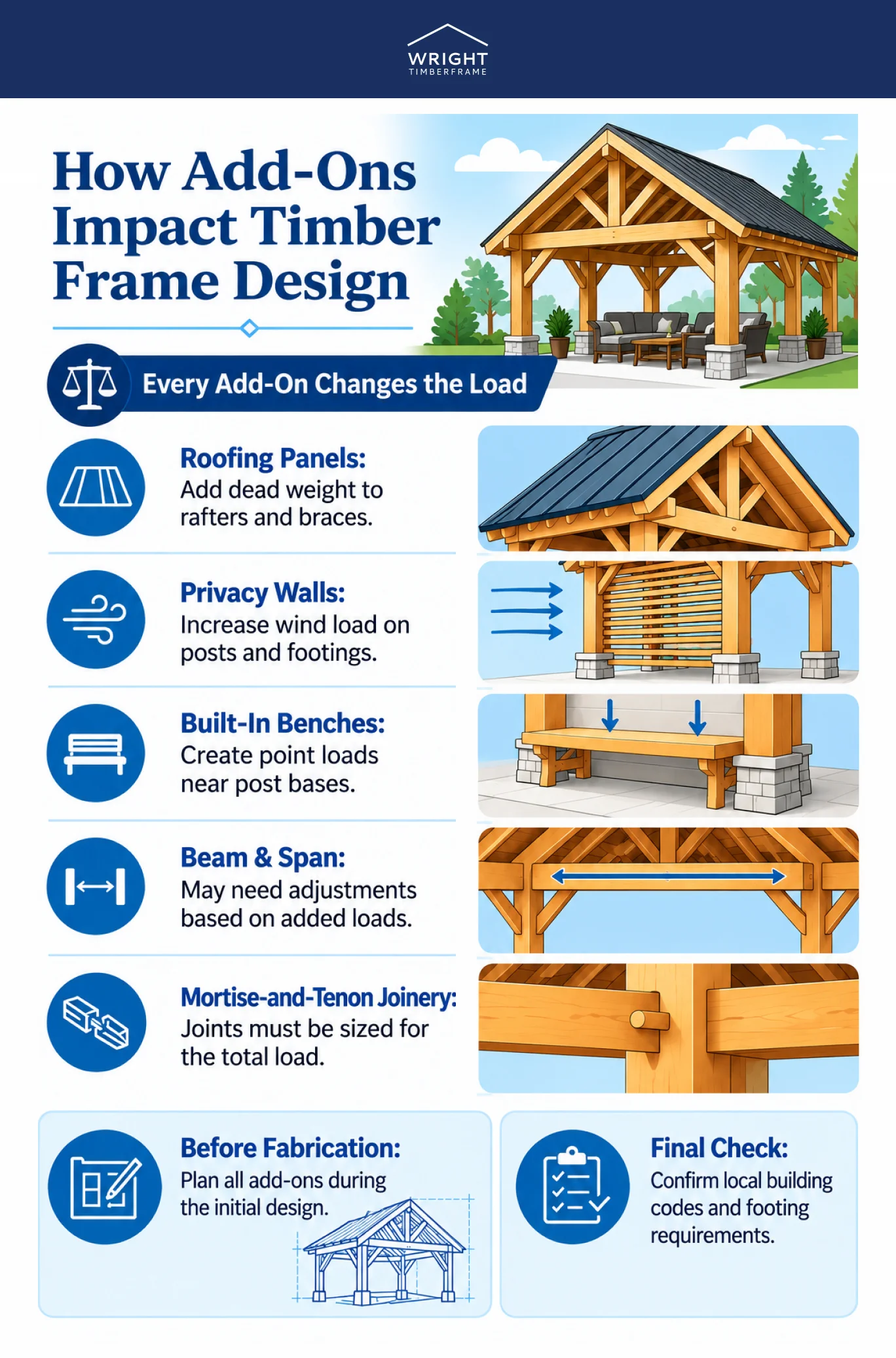 Infographic showing how timber frame kit add-ons affect loads, beam spans, joinery, and design planning.