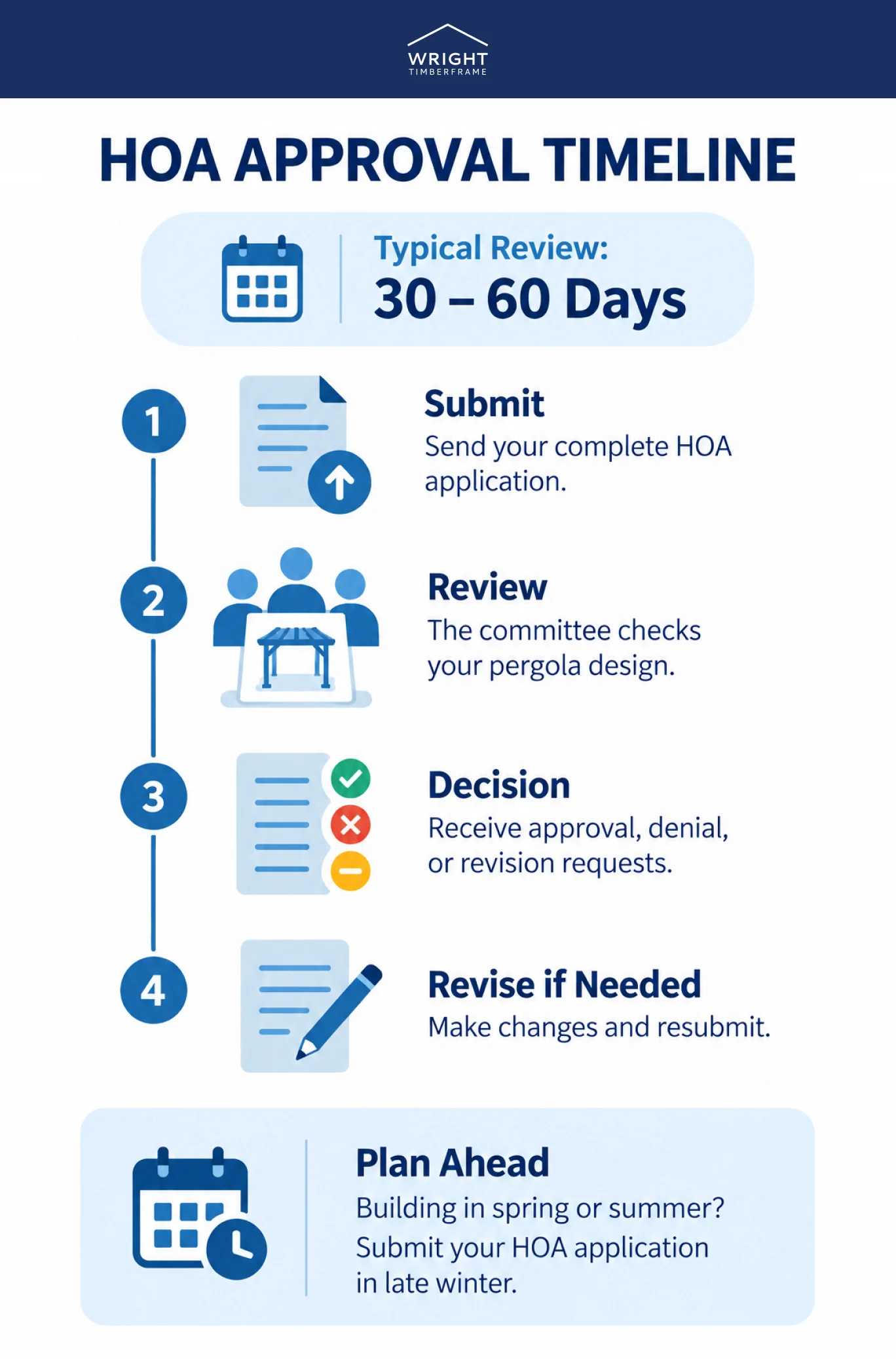 HOA approval for pergola infographic showing a 30 to 60 day review timeline, submission, decision, and revisions.