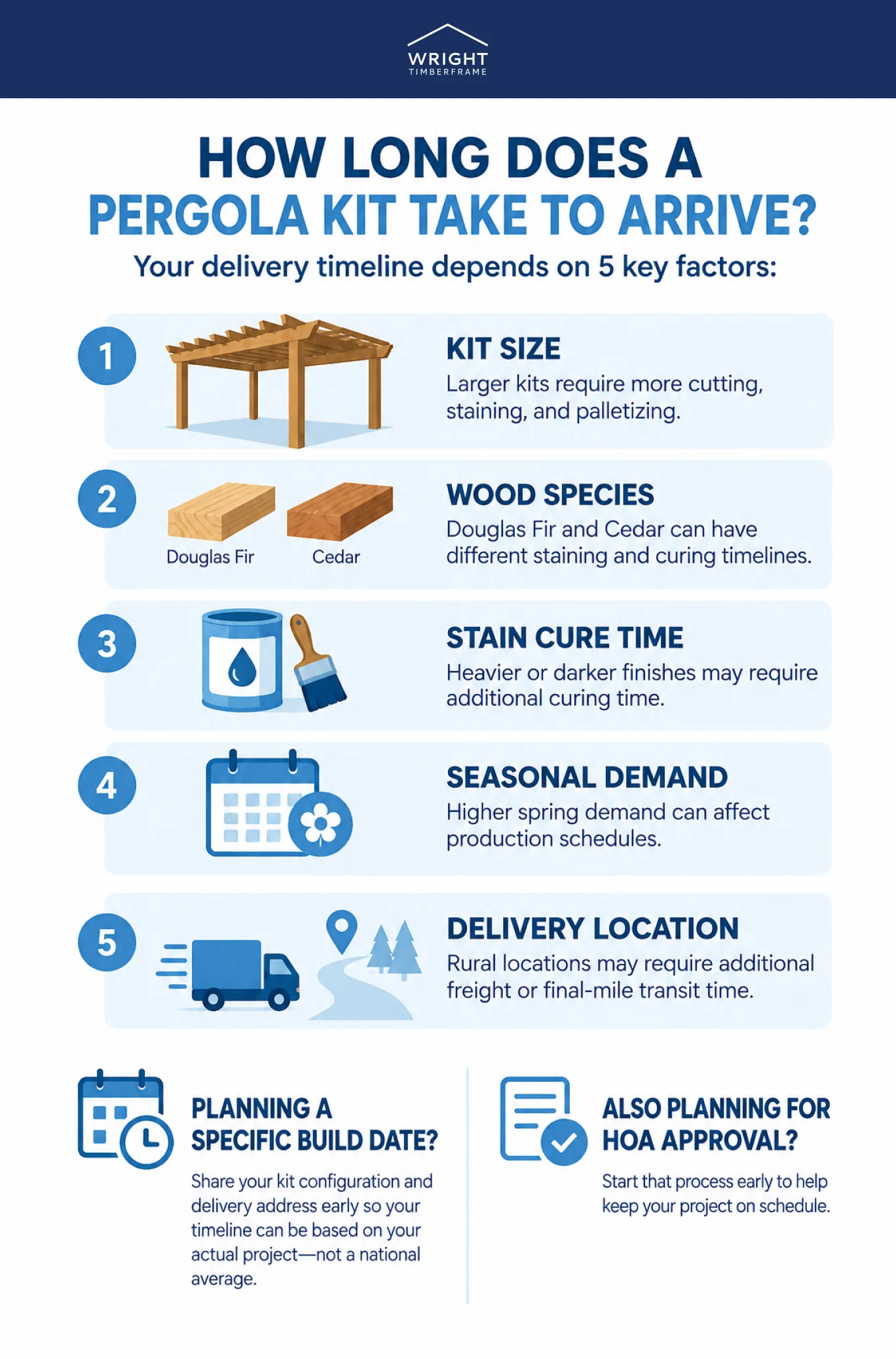 Infographic showing five factors that affect pergola kit shipping, from kit size and species to demand and location.